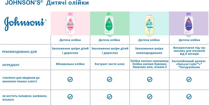 Масло детское для тела Johnson's Baby, 200 мл