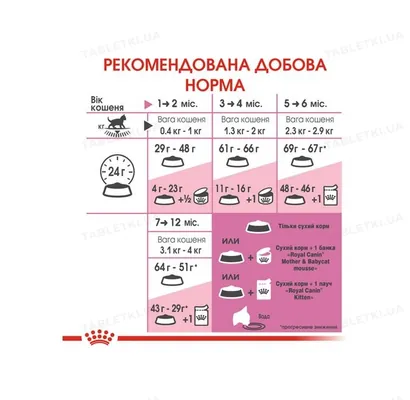 Корм сухий для кошенят Royal Canin Kitten від 4 до 12 місяців, 4 кг