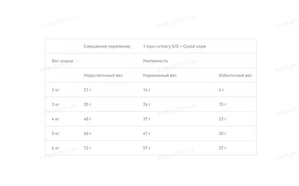 Корм сухий для кішок Royal Canin Urinary S / O Feline з сечокам'яною хворобою, 1,5 кг