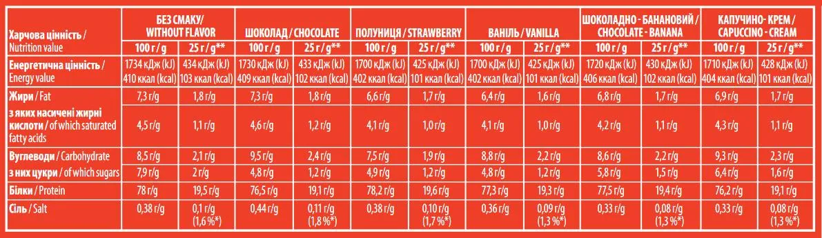 Протеїн сироватковий концентрат Sporter Whey 100% Protein шоколад, 1000 г