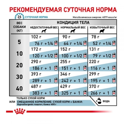 Корм сухой для собак Royal Canin Hypoallergenic при пищевой аллергии, 2 кг