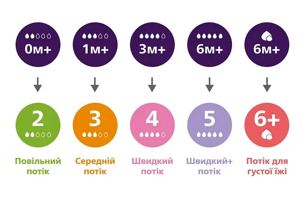 Соска силіконова Philips Avent Natural Response SCY965/02, швидкий потік+, 2 шт