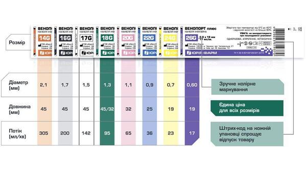 Канюля інфузійна Юрія-Фарм Венопорт плюс 17G (1,5 х 45 мм), чорна
